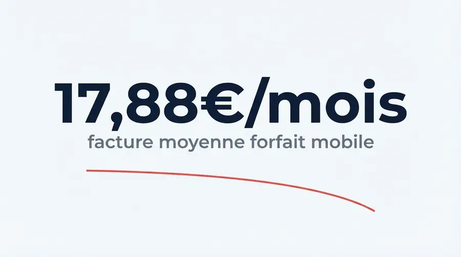 Les Français paient en moyenne 17,88€/mois leur forfait mobile
