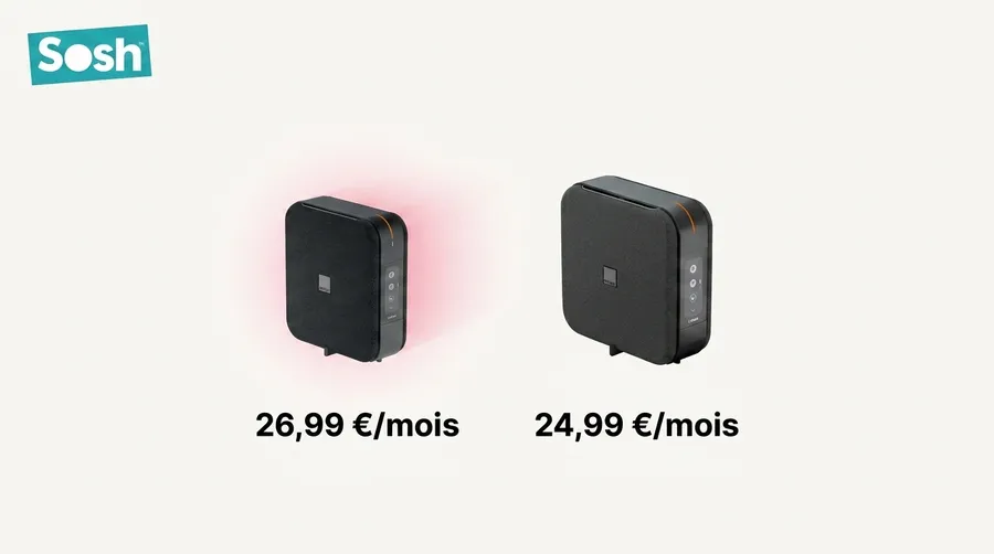 Sosh refond sa fibre : Boost à 26,99€ en 8 Gbit/s, Boîte Sosh à 24,99€