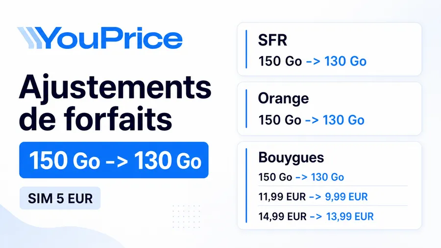 YouPrice ajuste ses forfaits : 130 Go et baisses chez Bouygues