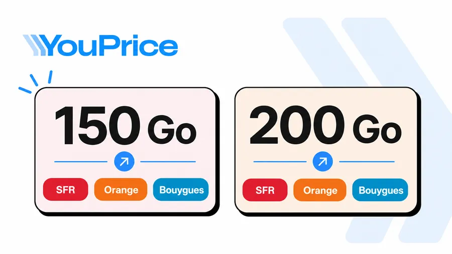 YouPrice ajuste sa gamme avec des forfaits 150 Go et 200 Go
